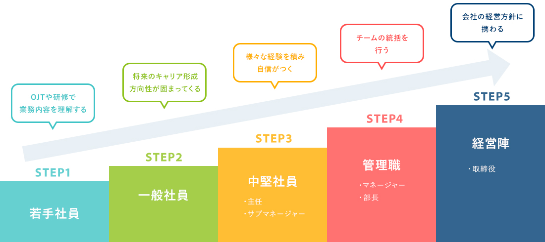 キャリアの段階のイメージ図。STEP1「若手社員」OJTや研修で業務内容を理解する step2「一般社員」将来のキャリア形成方向性が固まってくる step3「中堅社員(主任/サブマネージャー)」様々な経験を積み自信がつく step4「管理職(マネージャー/部長)」チームの統括を行う step5「経営陣(取締役)」会社の経営方針に携わる